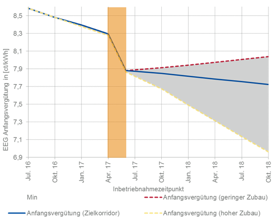 Abbildung 2: Mögliche Entwicklung der Höhe der Anfangsvergütung im zweistufigen Vergütungssystem nach EEG 2014 unter den Neuregelungen des EEG 2016, Einfluss der 5%-Einmaldegression: orange - © enervis Abbildung 2: Mögliche Entwicklung der Höhe der Anfangsvergütung im zweistufigen Vergütungssystem nach EEG 2014 unter den Neuregelungen des EEG 2016, Einfluss der 5%-Einmaldegression: orange - © enervis