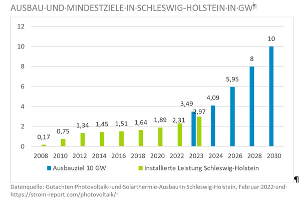 © Datenquelle: Gutachten Photovoltaik- und Solarthermie-Ausbau In 
Schleswig-Holstein, Februar 2022 und https://strom-report.com/photovoltaik/
