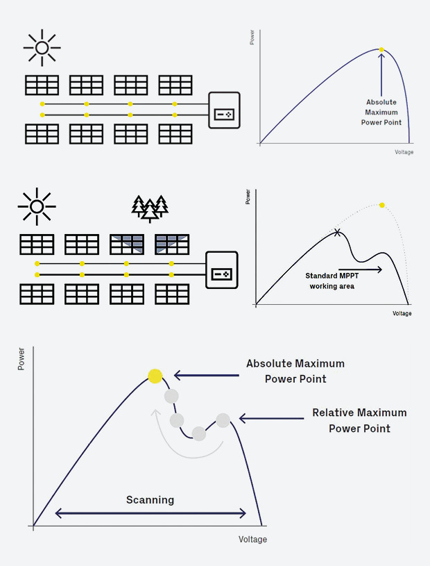 Ohne Abschattungseffekt kann ein Standard-MPPT problemlos die ­maximale Leistungs­menge erkennen und umwandeln (Abb. 1, ganz oben). Wenn einige PV-­Module nicht die gleiche Einstrahlung erhalten wie die anderen, ändert sich die Leistungs­kurve (Abb. 2, Mitte). Der Arbeitspunkt auf der U-I-Kennlinie wird verschoben. Der Wechsel­richter verarbeitet die maximal verfügbare Leistung auch bei Abschattung (Abb. 3, unten).