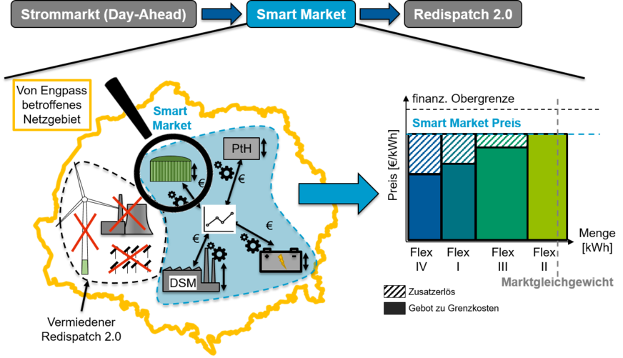 Links: mögliche Flexibilitäten im Smart Market, zum Beispiel Power-to-Heat. Rechts: Gebote von Flexibilitäten und Anordnung zur Merit-Order. Schraffiert: mögliche Zusatzerlöse