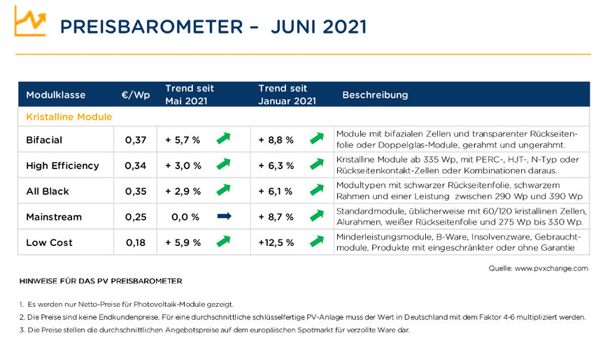 Die Preise für Solarmodule sind seit Mai 2021 weiter gestiegen.