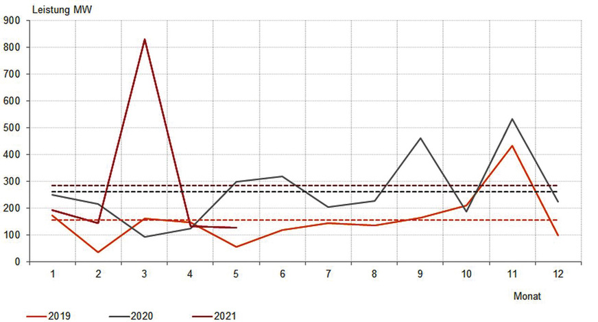 Zunehmende Neugenehmigungen nach Marktstammdatenregister der letzten Jahre