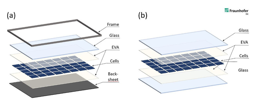 Der Aufbau eines Glas-Folie-Moduls (links) und eines Doppelglasmoduls ist ähnlich. Allerdings fehlt beim Glas-Gas-Modul der energieintesiv hergestellte Alurahmen. Zudem halten diese Module in der Regel länger.