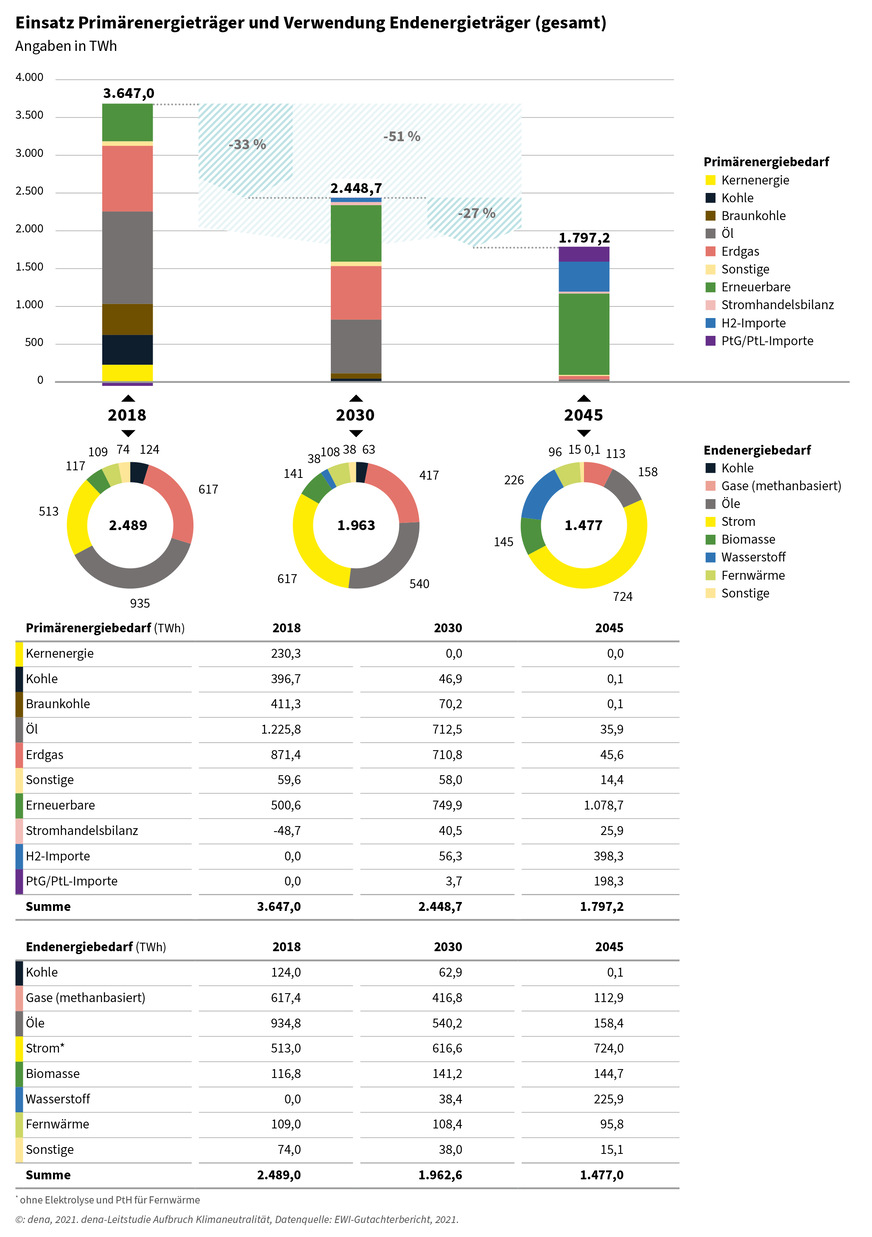 Nach Einschätzung der Dena werden Wasserstoff-Importe im Jahr 2045 einen enormen Beitrag zur Versorgung leisten müssen.&nbsp;