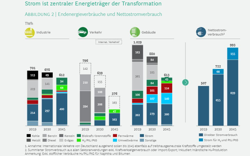 Während der Strombedarf sowie auch der Wasserstoffbedarf bis 2045 deutlich steigen, sinkt der Primärenergieverbrauch.