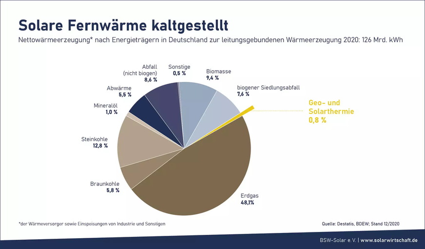 Die Solarwirtschaft empfiehlt ein auf mindestens fünf Jahre angelegtes Ausschreibungsprogramm für große Solarthermieanlagen nach dem Vorbild der seit Jahren erfolgreichen Auktionen für Photovoltaik-Solarparks.