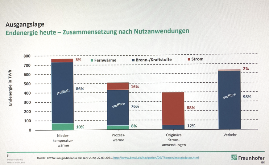 Deutlich wird, dass wir heute vor allem in der Wärme und im Verkehr stark von stofflichen Energiequellen wie Öl, Gas und Kohle abhängig sind.