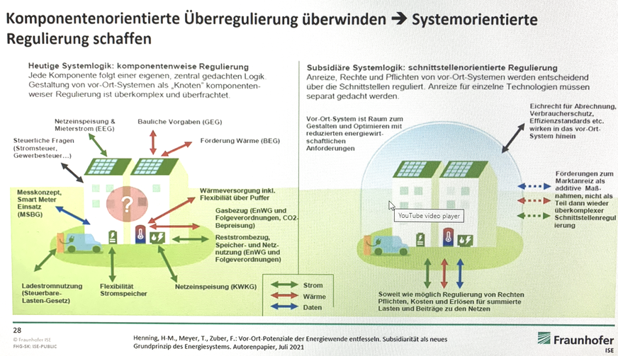 Das ISE schlägt eine Abkehr von der komponentenweisen Regulierung vor hin zur schnittstellenorientierten Regulierung.