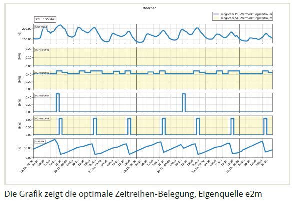 Mit dem Fahrplan wird die Flexibilität maximal ausgenutzt. Die Anlage läuft dann, wenn die Preise am Regelenergiemarkt hoch sind.