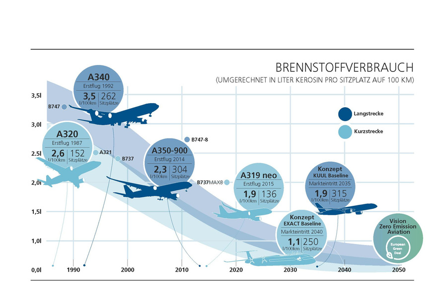 Die Vision des DLR ist eine emissionsfreier Luftverkehr bis 2050.