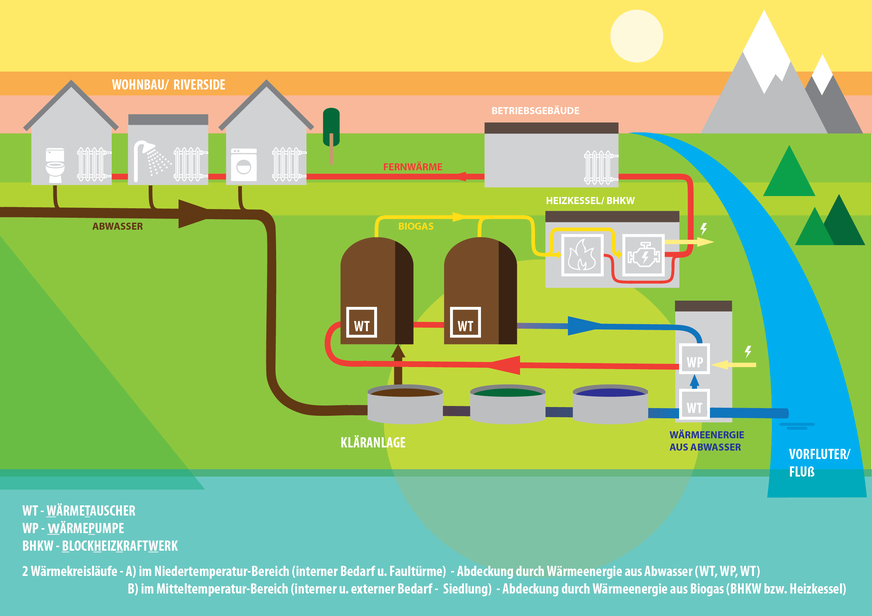 Abwasser- und Wärmenutzungskonzept für die Kläranlage in Kapfenberg und das neue Wohnviertel Riverside.
