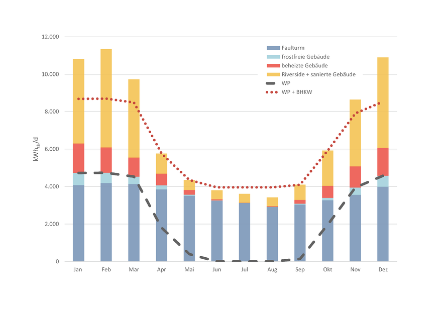 Im Sommer deckt das BHKW den gesamten Wärmebedarf der Kläranlage und des Wohngebietes. Im Winter ist dagegen noch zusätzliche Wärme nötig. Sie wird aus einem Biomassekessel stammen.