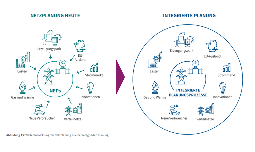 Integrierte Netzplanung für die Zukunft