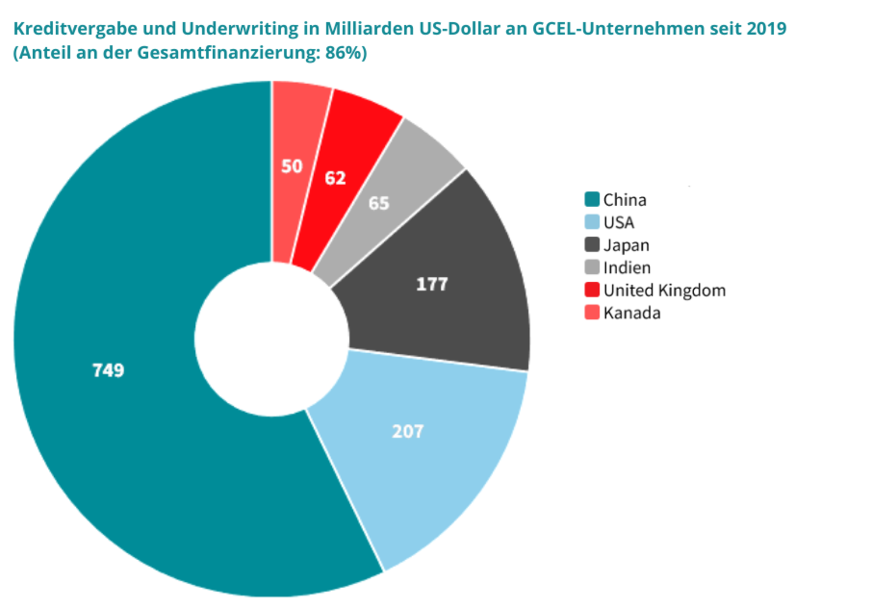 Grafik 1: Konsolidierte Betrachtung Kredite und Underwriting – Ländervergleich&nbsp;
