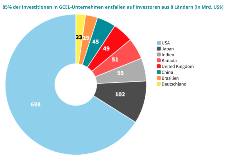 Grafik 2: Institutionelle Investoren – Ländervergleich