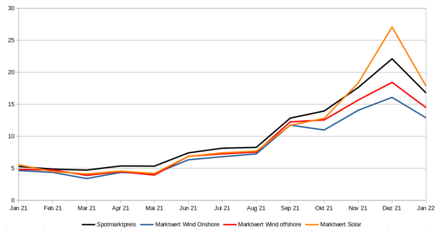 Ende des vergangenen Jahres sind die Preise für Solar- und Windstrom regelrecht explodiert. Derzeit sinken sie aber wieder.