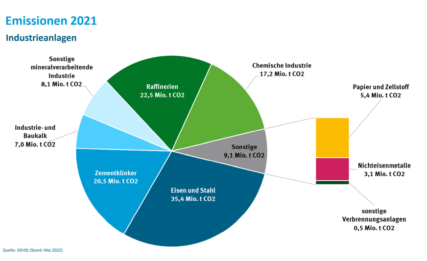 CO2-intensive Industrien in Deutschland.&nbsp;