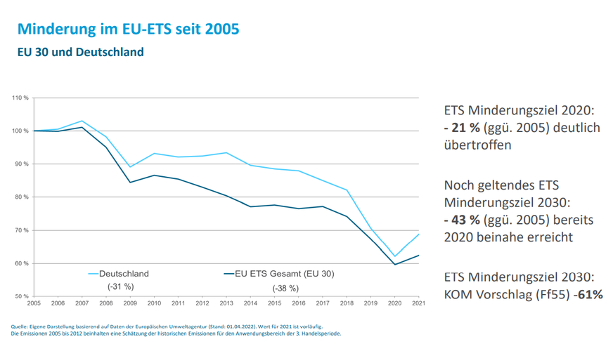 Die Kurven zeigen, das die EU auf einem guten Weg ist, aber nach Corona ein Stück Wirkung verloren hat. Deutschland ist dabei nicht Musterschüler Nummer eins.&nbsp;