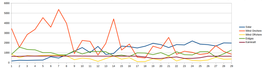 Die Daten zeigen deutlich, dass die Erdgaskraftwerke mit den Erneuerbaren zusammenwirken, von der Atomkraft aber nicht beeinflusst werden.