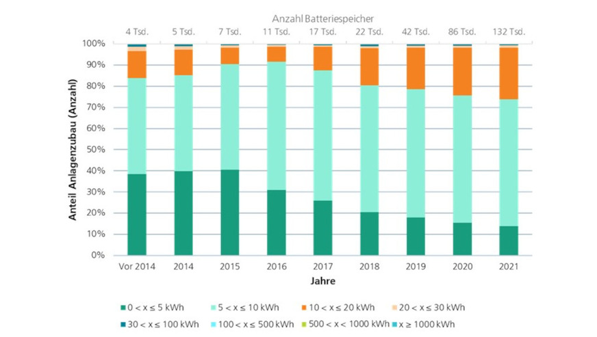 Der Anteil der Speicher zwischen fünf und zehn Kilowattstunden hat stetig zugenommen.