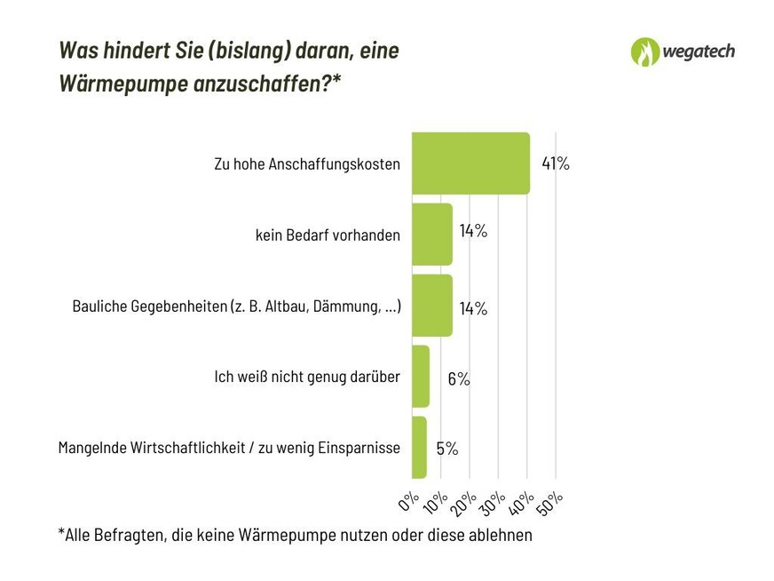 Aus der Umfrage von Wegatech zu PV und Wärmepumpe.