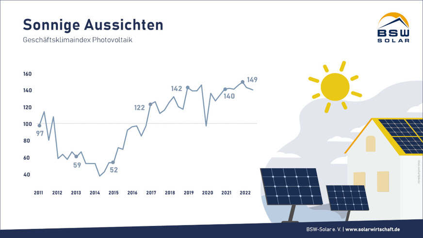 Die Stimmung in der Solarbranche ist bestens.
