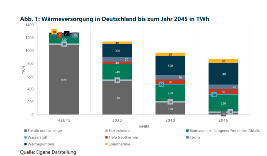 Der Bereich „Fossile und Sonstige“ stellt heute 1.090 TWh der Wärmeversorgung.