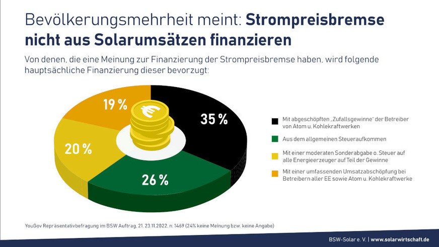 Nur eine Minderheit der Bundesbürger will die Strompreisbremse mit Erlösen ausgerechnet aus Ökostromanlagen finanzieren.