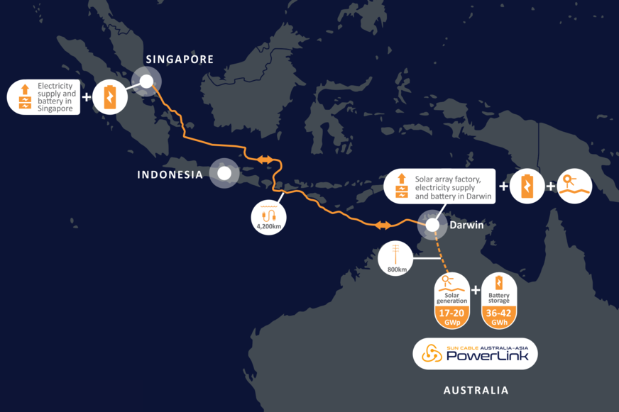 Der Australia-Asia Powerlink verbindet die Stromversorgung von Australien mit Singapur.