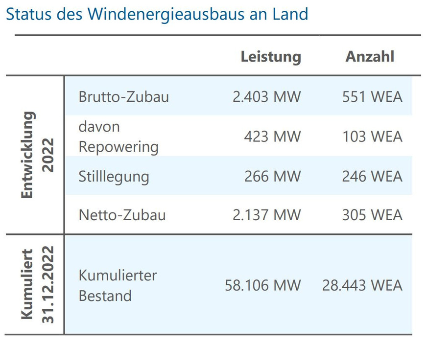 Zubau Windenergie an Land in Deutschland 2022