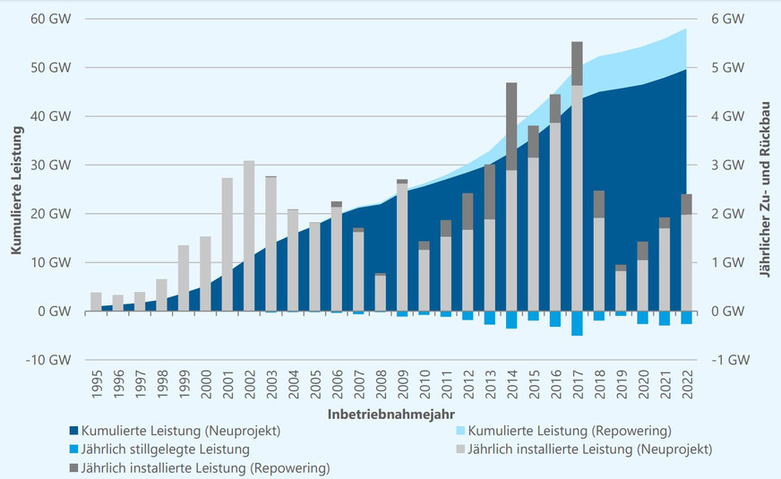 Zubau Windenergie an Land in Deutschland von 1995 bis 2022