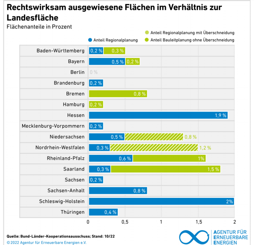 Die Bundesländer wiesen bis zum 31.12.2021 für Windenergieanlagen eine Fläche zwischen 290.795 ha (2.908 km²) und 327.008 ha aus. Im Vergleich zur Gesamtfläche Deutschlands entspricht dies einem Anteil von 0,81 % bis 0,91 %. Um das Zwischenziel des WindBG in Höhe von 1,4 % bis 2027 zu erreichen, ist daher noch eine Erhöhung der aktuell ausgewiesenen Fläche nötig.