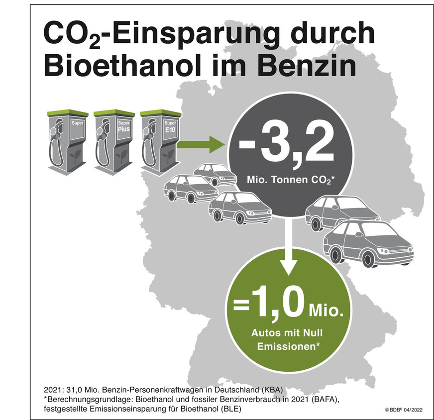 Bioethanol im Benzin spart jährlich rund 3,2 Mio. Tonnen CO2 im Straßenverkehr ein. 