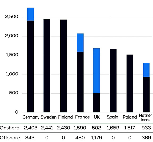 Europas Gigawattmärkte 2022: Deutschland ist&nbsp;dank Offshore-Windkraft (hellblau) noch vorn.