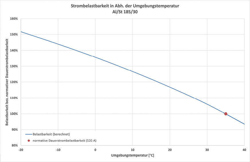 Strombelastbarkeit des Leiters Al/St 185/30 in Abhängigkeit der leiternormalen Windgeschwindigkeit.
