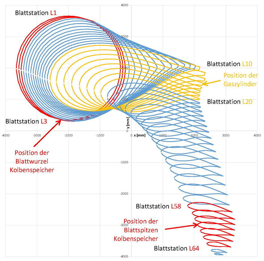 Alle Querschnitte des Rotorblattes. Blau = Blattquerschnitte ohne SRS-Komponenten, gelb = Blattstationen an denen Gaszylinder verbaut sind, rot = Blattstationen an denen Kolbenspeicher verbaut sind.