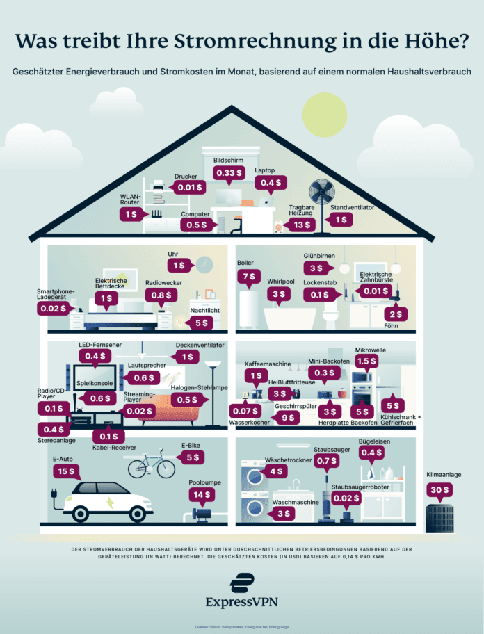 Wer auf die Klimaanlage verzichtet, spart Geld und CO2.