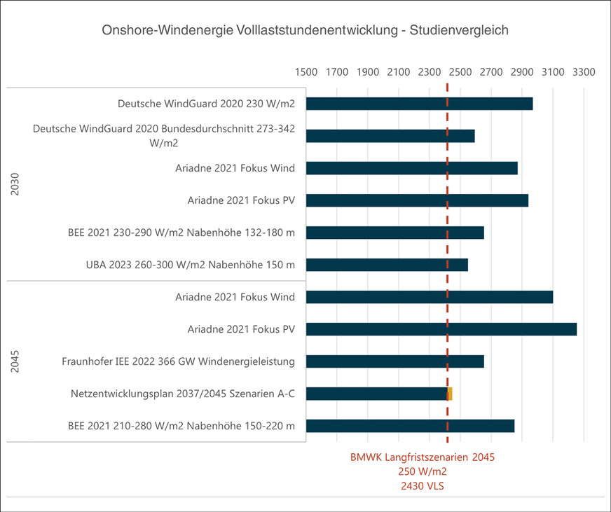Volllaststunden in der Onshore-­Windkraft laut Szenario des&nbsp;Bundeswirtschaftsministeriums