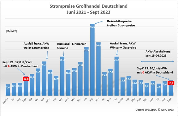 Achterbahnfahrt der Preise an der Strombörse