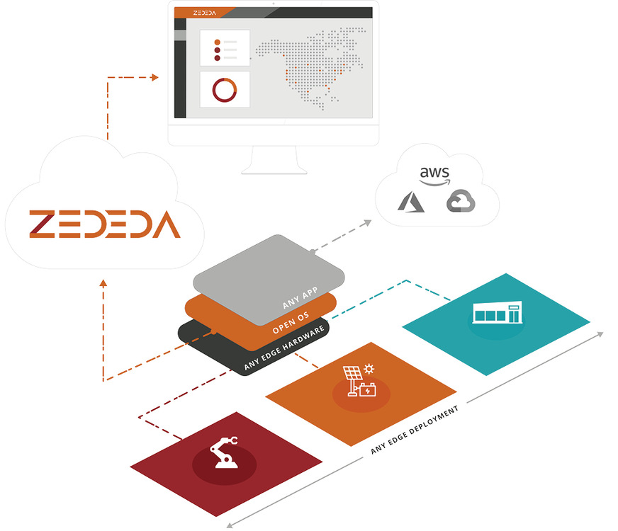 Die Fernsteuerung von Anlagen&nbsp;sichert nicht nur den Betrieb ab,&nbsp;sondern verringert auch die Anzahl&nbsp;notwendiger Handwerkereinsätze.