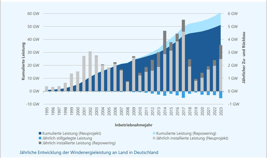 Ausbauhistorie Windmarkt Deutschland bis 2023