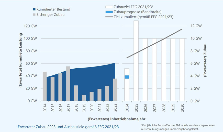 Ausbauerwartung Windenergie onshore Deutschland ab 2024