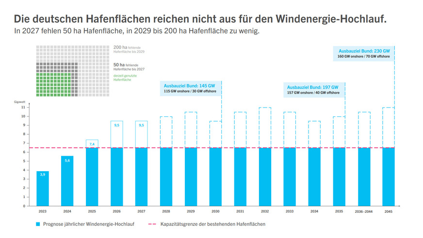 Offshore-Windpark-Errichter sind auf Cuxhaven angewiesen. 