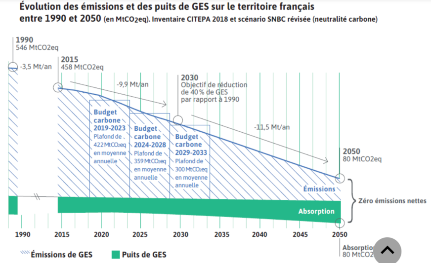 CO2-Reduktionspfad