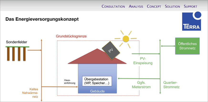 Zentrale Versorgung im Fokus