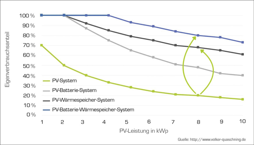 Eigenverbrauchsanteile in Abhängigkeit der PV-Leistung bei einem durchschnittlichen ­Einfamilienhaus für verschiedene Systemvarianten