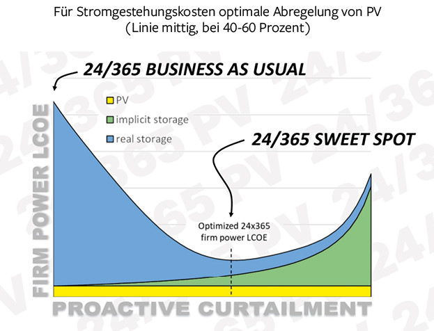 Der Einfluss der Abregelung der PV-Produktion auf die Gestehungskosten (LCOE).