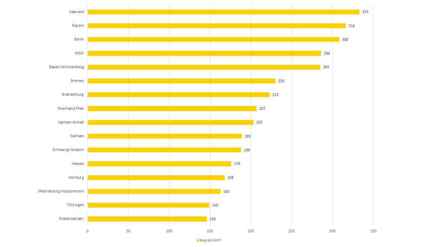 Schleswig-Holstein nimmt hier unter den Flächenländern einen der hinteren Plätze ein – das heißt, es gibt noch Potenzial für den Zubau, vor allem in der Nähe von Windparks.