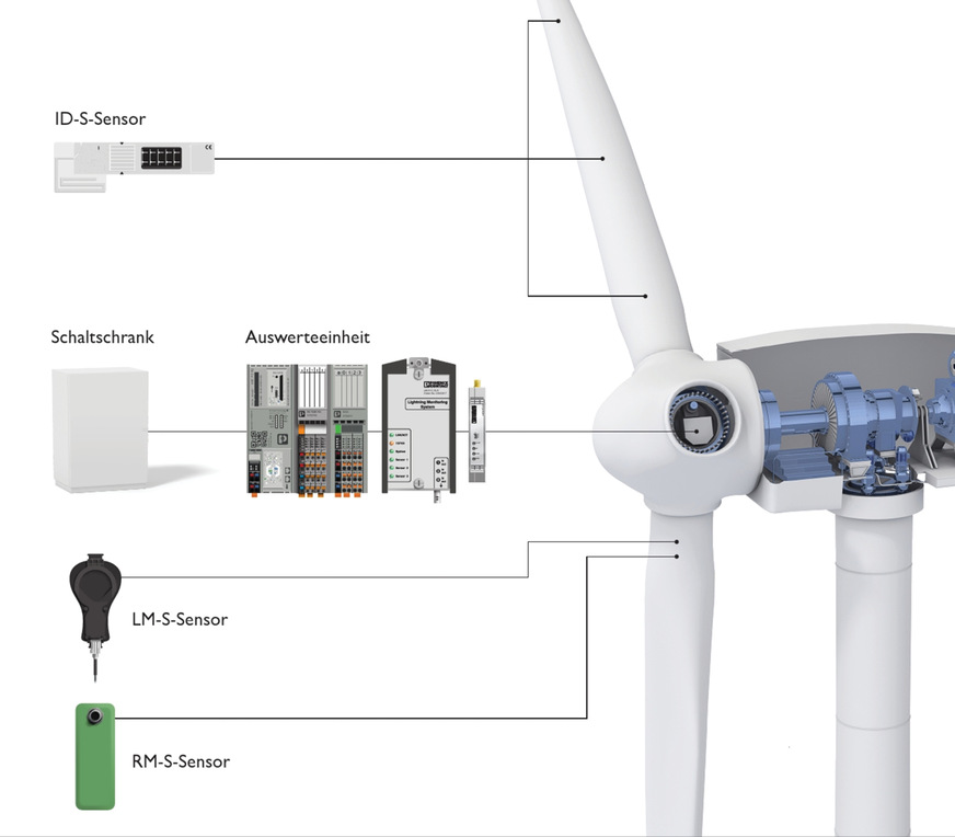 Modulares Blade-Intelligence-System mit unter andem Sensoren für Beschleunigungsmessung und Blitzstromerfassung