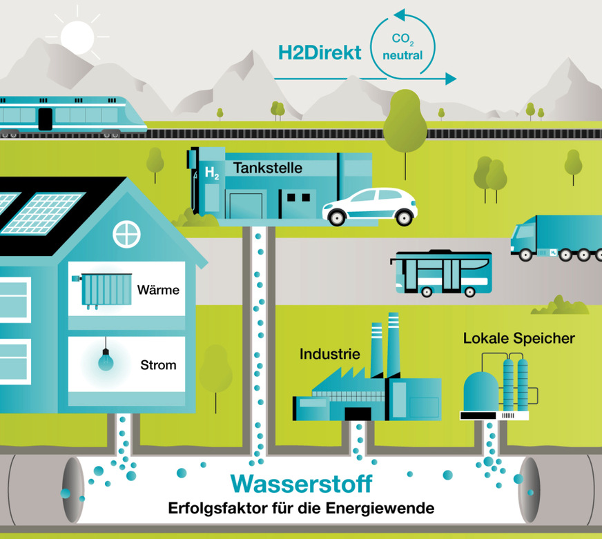 Das Forschungsprojekt H2 Direkt nutzt das vorhandene Erdgasnetz für Wasserstoff.